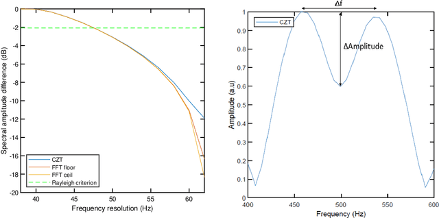 Figure 4 for Comparison of computing efficiency among FFT, CZT and Zoom FFT in THz-TDS