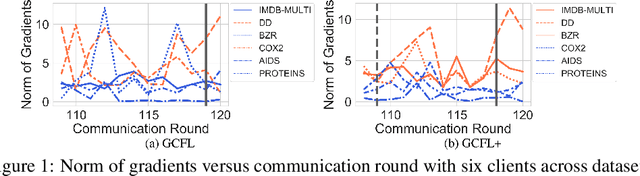 Figure 2 for Federated Graph Classification over Non-IID Graphs