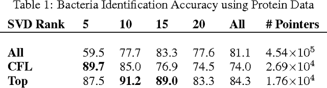 Figure 2 for Data Representation and Compression Using Linear-Programming Approximations