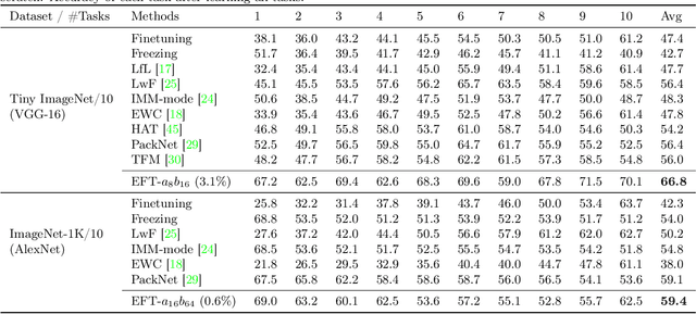 Figure 4 for Efficient Feature Transformations for Discriminative and Generative Continual Learning