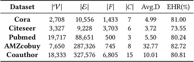 Figure 2 for Robust Node Classification on Graphs: Jointly from Bayesian Label Transition and Topology-based Label Propagation