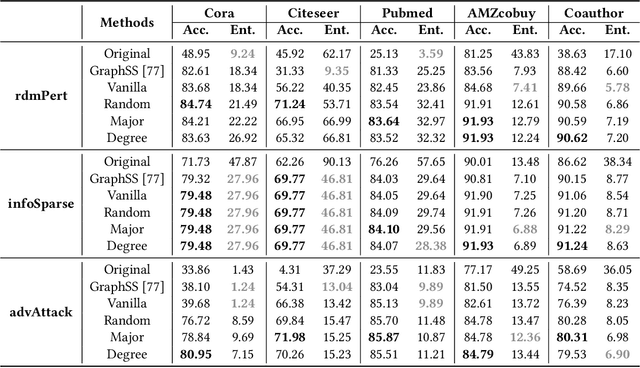 Figure 4 for Robust Node Classification on Graphs: Jointly from Bayesian Label Transition and Topology-based Label Propagation