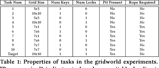 Figure 2 for Learning Curriculum Policies for Reinforcement Learning