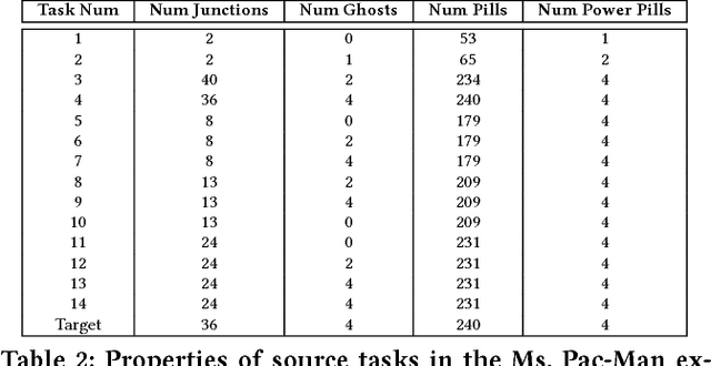 Figure 4 for Learning Curriculum Policies for Reinforcement Learning
