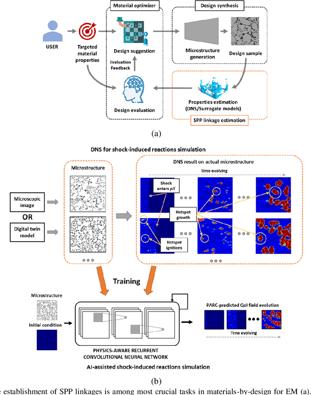 Figure 2 for Physics-Aware Recurrent Convolutional (PARC) Neural Networks to Assimilate Meso-scale Reactive Mechanics of Energetic Materials