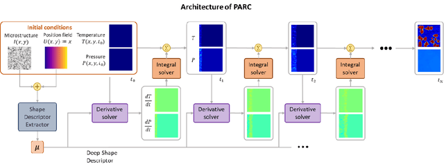 Figure 4 for Physics-Aware Recurrent Convolutional (PARC) Neural Networks to Assimilate Meso-scale Reactive Mechanics of Energetic Materials