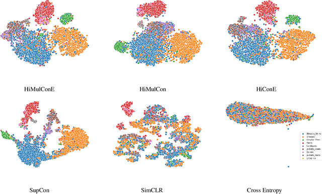 Figure 4 for Use All The Labels: A Hierarchical Multi-Label Contrastive Learning Framework