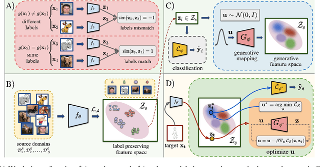 Figure 1 for Domain Generalization via Inference-time Label-Preserving Target Projections