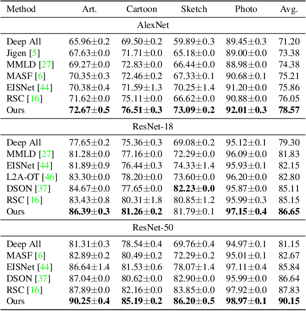 Figure 2 for Domain Generalization via Inference-time Label-Preserving Target Projections