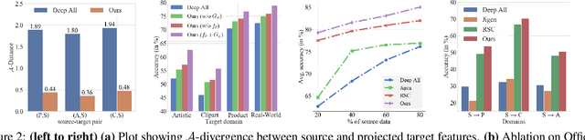 Figure 4 for Domain Generalization via Inference-time Label-Preserving Target Projections