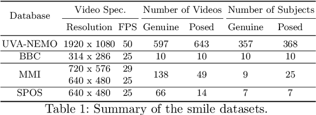 Figure 2 for RealSmileNet: A Deep End-To-End Network for Spontaneous and Posed Smile Recognition