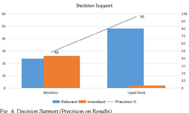 Figure 4 for Application of Liquid Rank Reputation System for Content Recommendation