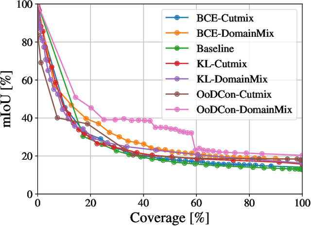 Figure 4 for Fool Me Once: Robust Selective Segmentation via Out-of-Distribution Detection with Contrastive Learning