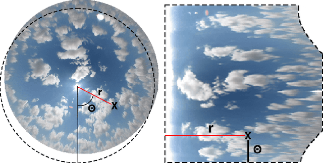 Figure 1 for SPIN: Simplifying Polar Invariance for Neural networks Application to vision-based irradiance forecasting