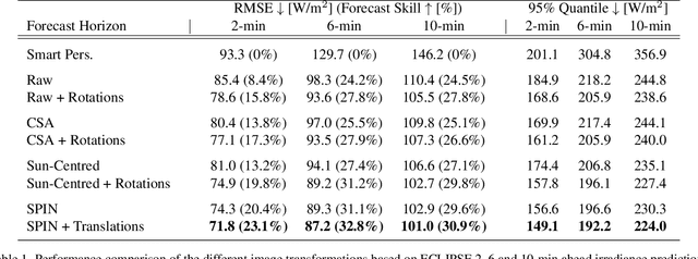 Figure 2 for SPIN: Simplifying Polar Invariance for Neural networks Application to vision-based irradiance forecasting