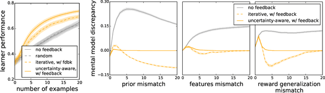 Figure 3 for Nonverbal Robot Feedback for Human Teachers