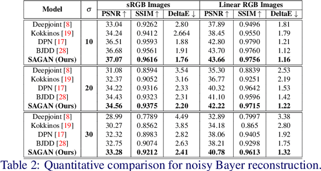 Figure 4 for SAGAN: Adversarial Spatial-asymmetric Attention for Noisy Nona-Bayer Reconstruction