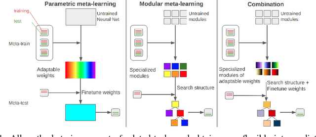 Figure 1 for Modular meta-learning