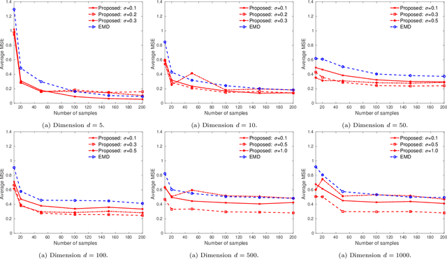Figure 1 for Statistical Optimal Transport posed as Learning Kernel Embedding