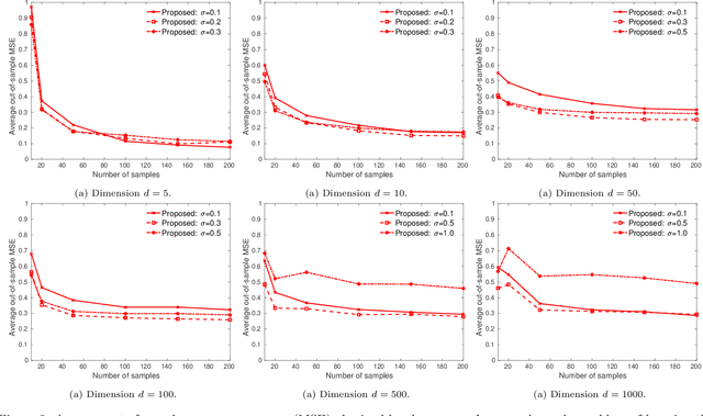 Figure 2 for Statistical Optimal Transport posed as Learning Kernel Embedding