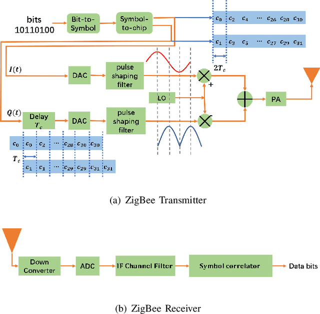 Figure 2 for Homoscatter: Towards efficient connectivity for ZigBee backscatter system