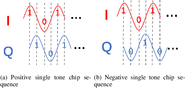 Figure 3 for Homoscatter: Towards efficient connectivity for ZigBee backscatter system
