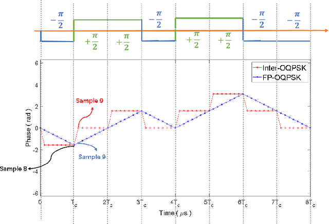 Figure 4 for Homoscatter: Towards efficient connectivity for ZigBee backscatter system