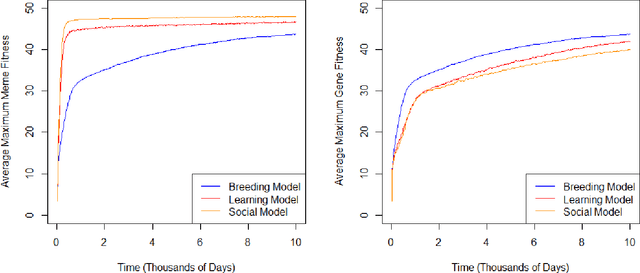 Figure 1 for The Effect of Social Learning on Individual Learning and Evolution