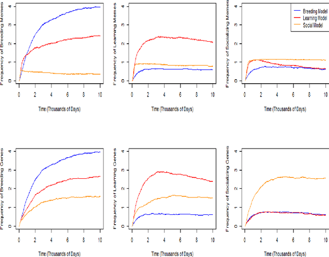 Figure 2 for The Effect of Social Learning on Individual Learning and Evolution