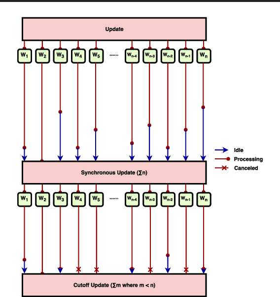 Figure 1 for High Throughput Synchronous Distributed Stochastic Gradient Descent