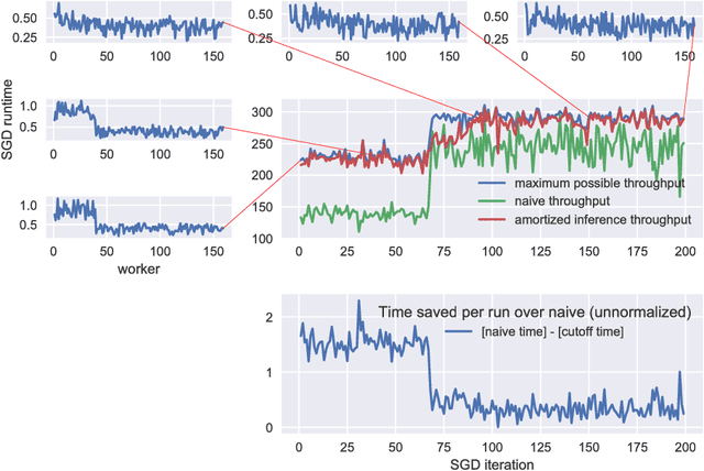 Figure 2 for High Throughput Synchronous Distributed Stochastic Gradient Descent