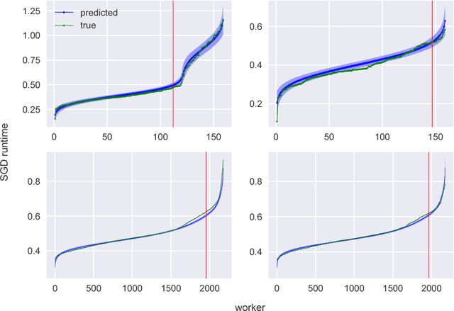 Figure 3 for High Throughput Synchronous Distributed Stochastic Gradient Descent