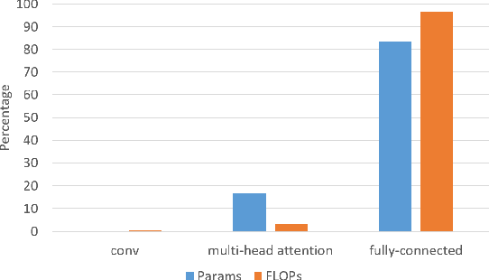 Figure 2 for Row-wise Accelerator for Vision Transformer