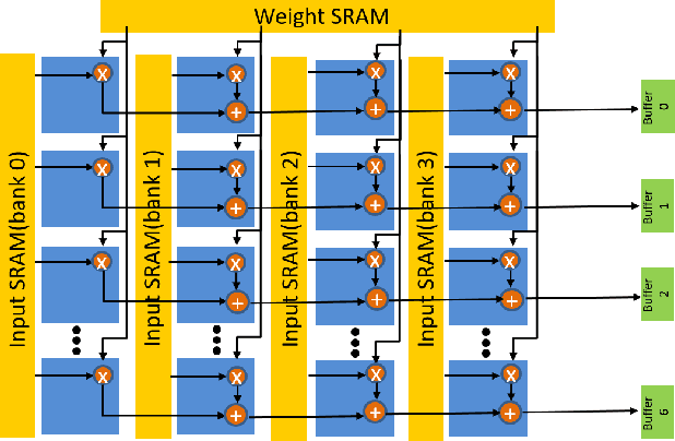 Figure 3 for Row-wise Accelerator for Vision Transformer
