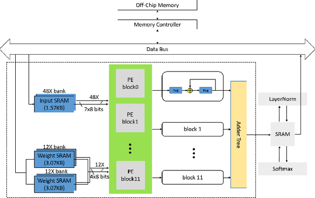 Figure 4 for Row-wise Accelerator for Vision Transformer