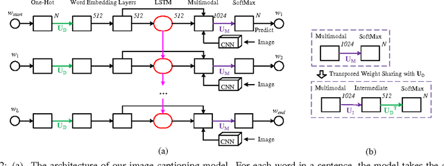 Figure 3 for Learning like a Child: Fast Novel Visual Concept Learning from Sentence Descriptions of Images