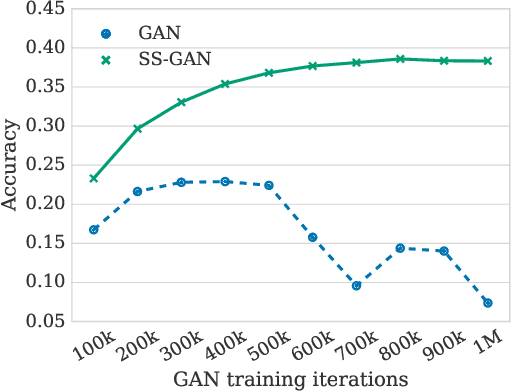 Figure 3 for Self-Supervised Generative Adversarial Networks