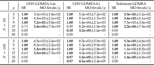 Figure 2 for Uncrowded Hypervolume-based Multi-objective Optimization with Gene-pool Optimal Mixing