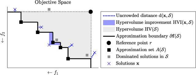 Figure 1 for Uncrowded Hypervolume-based Multi-objective Optimization with Gene-pool Optimal Mixing