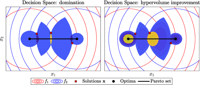Figure 3 for Uncrowded Hypervolume-based Multi-objective Optimization with Gene-pool Optimal Mixing
