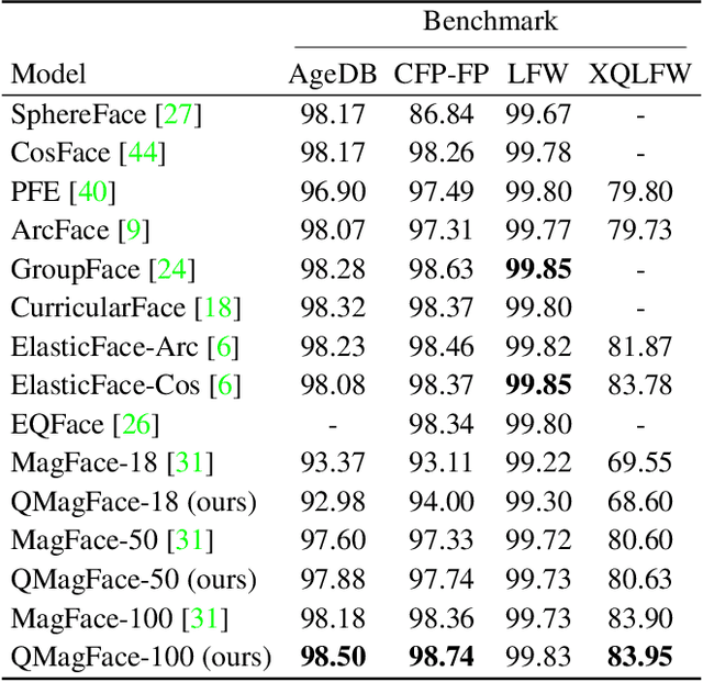 Figure 3 for QMagFace: Simple and Accurate Quality-Aware Face Recognition