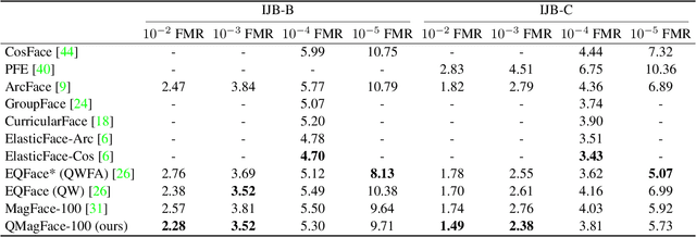 Figure 4 for QMagFace: Simple and Accurate Quality-Aware Face Recognition