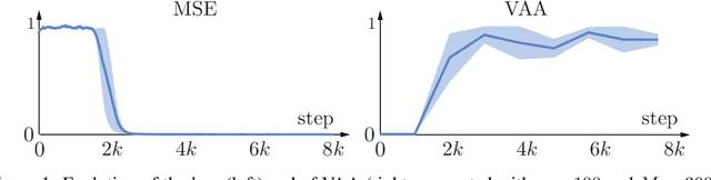 Figure 1 for Warming-up recurrent neural networks to maximize reachable multi-stability greatly improves learning