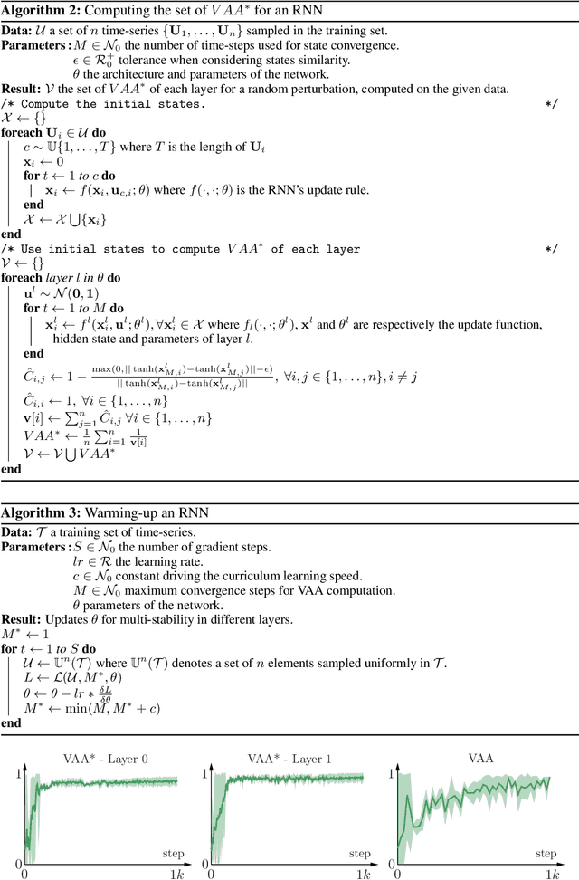 Figure 3 for Warming-up recurrent neural networks to maximize reachable multi-stability greatly improves learning