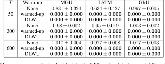 Figure 2 for Warming-up recurrent neural networks to maximize reachable multi-stability greatly improves learning