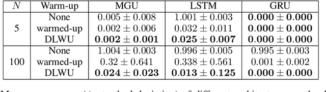 Figure 4 for Warming-up recurrent neural networks to maximize reachable multi-stability greatly improves learning