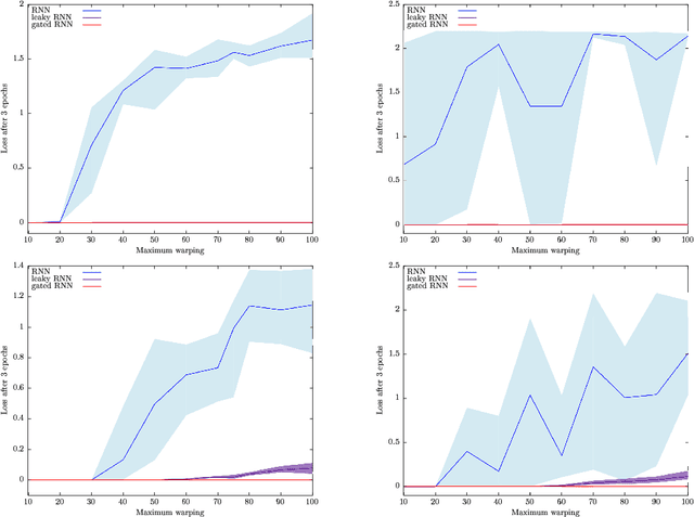 Figure 1 for Can recurrent neural networks warp time?