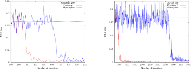 Figure 3 for Can recurrent neural networks warp time?