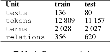 Figure 1 for TERMinator: A system for scientific texts processing