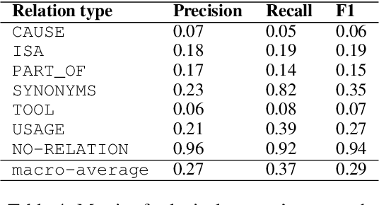 Figure 4 for TERMinator: A system for scientific texts processing